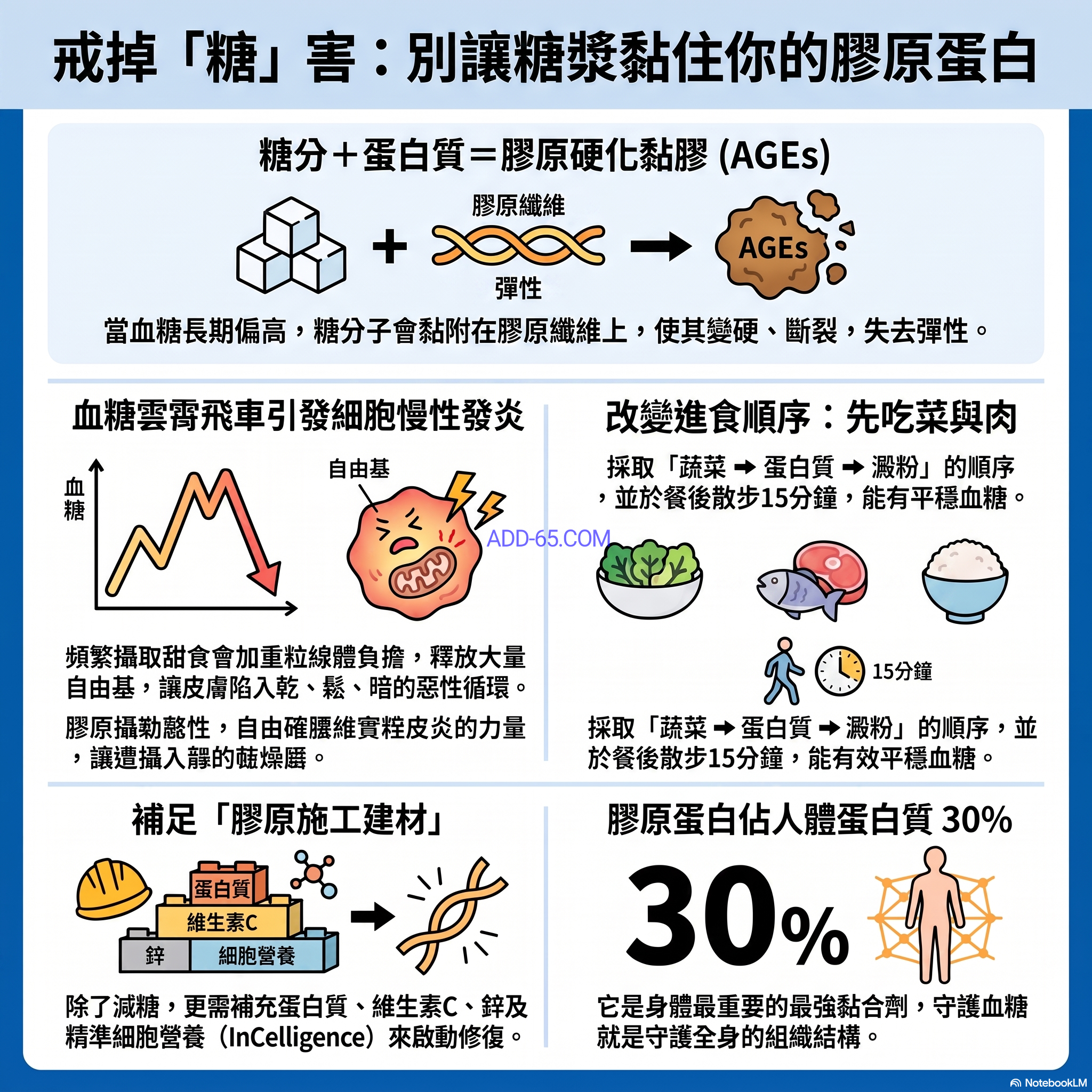 【細胞營養學堂】臉老得快不是玻璃心，是膠原蛋白被「糖化黏膠」集體綁架了！
